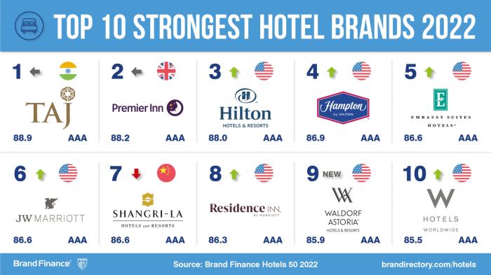 Best economy hotel chains