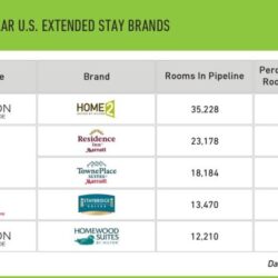 Stay extended hotels brands hotel rise these lodging listed planning construction below ve projects