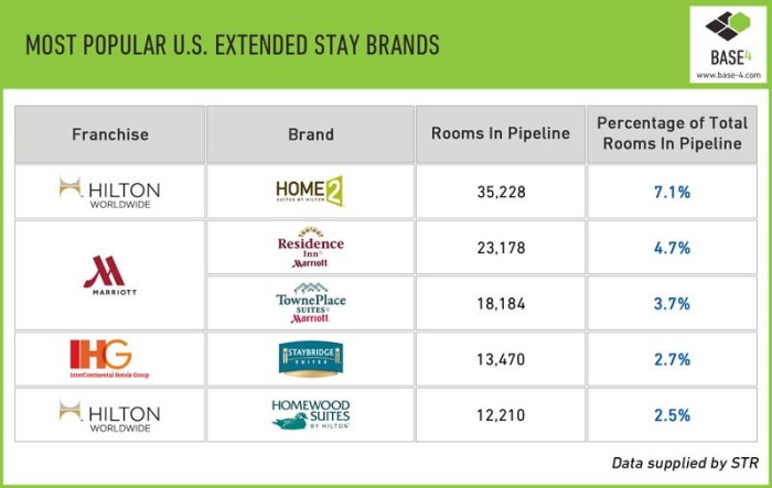 Stay extended hotels brands hotel rise these lodging listed planning construction below ve projects