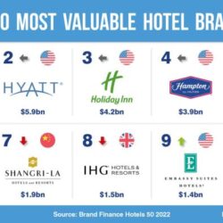 Most prestigious hotel chains