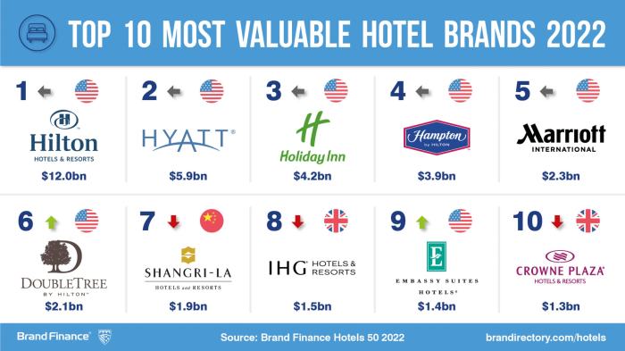 Most prestigious hotel chains